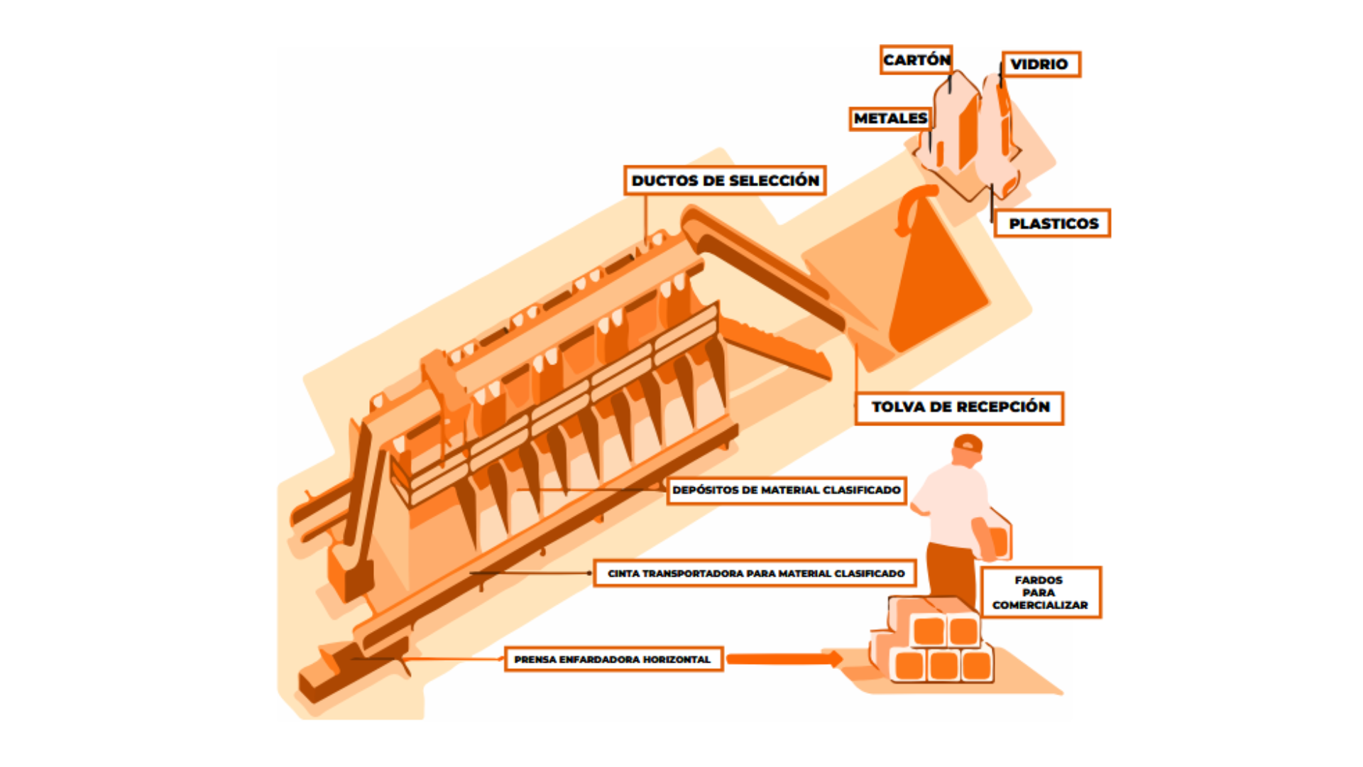 Diagrama de la planta de residuos